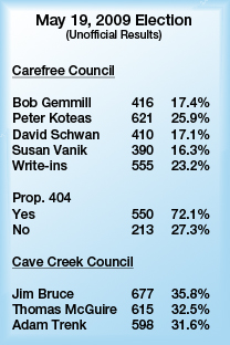 election results